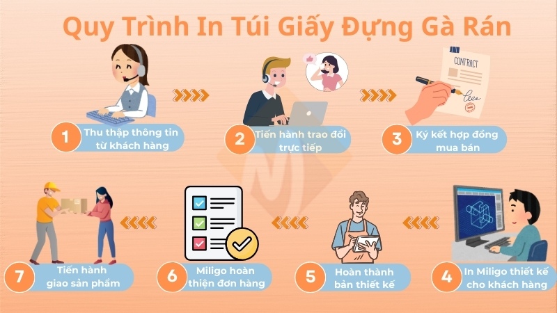 In túi giấy đựng gà rán