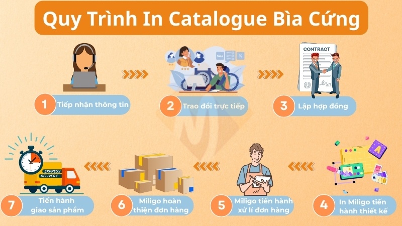 Quy trình in catalogue bìa cứng tại In Miligo