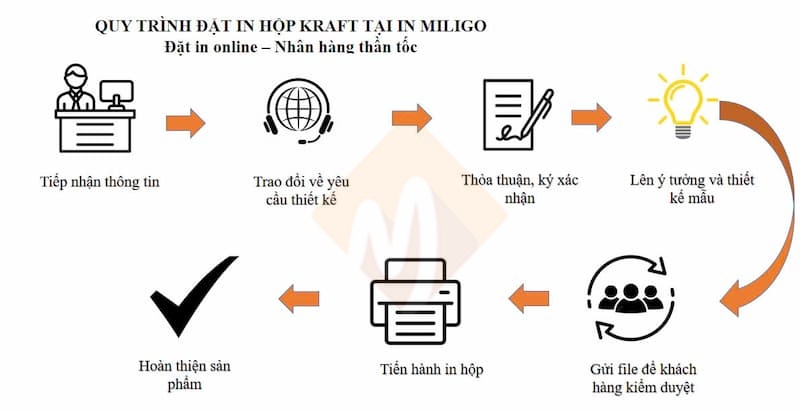 in hộp giấy kraft