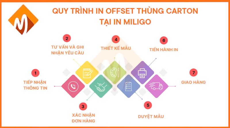 In offset thùng carton