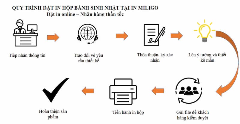 in hộp bánh sinh nhật